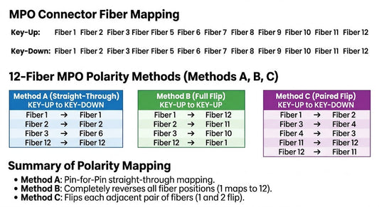 MPO Polarity: Methods A, B, and C Without the Confusion