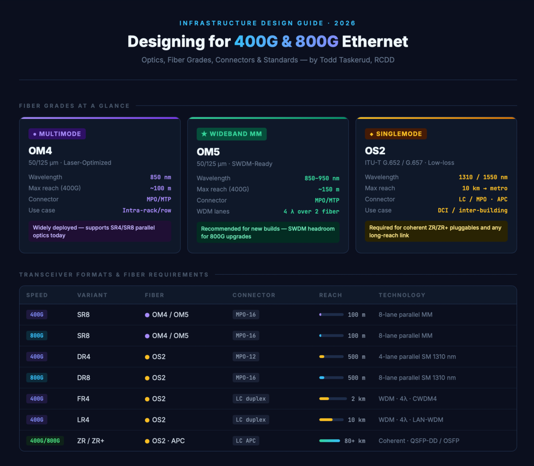 Designing for 400G and 800G: Optics and Fiber Choices